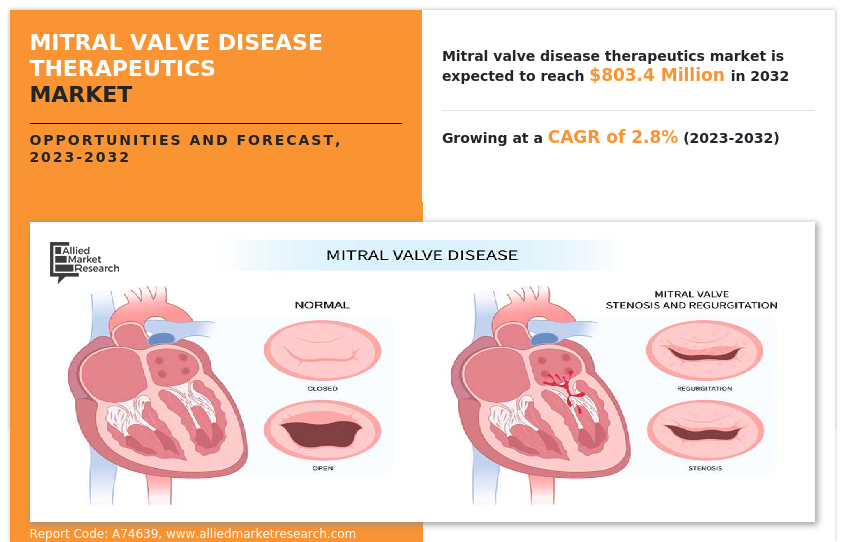 Mitral Valve Disease Therapeutics Market