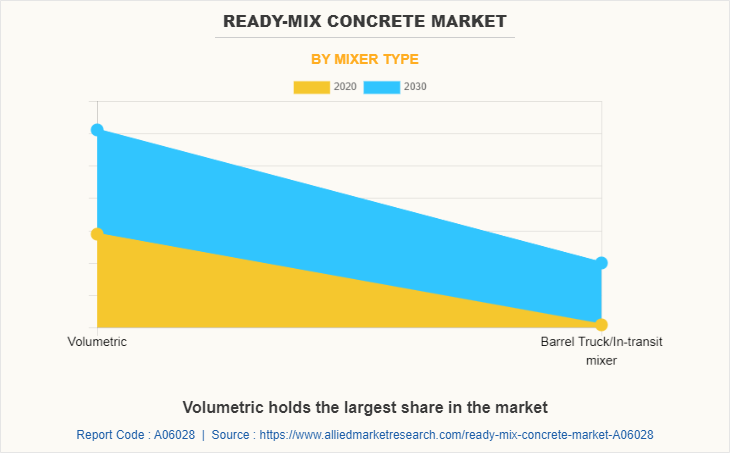 Ready-Mix Concrete Market by Mixer Type