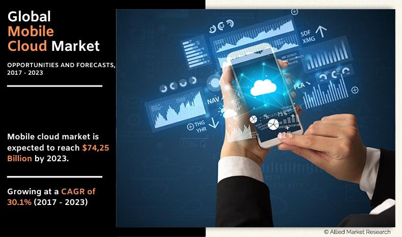 Mobile Cloud Market