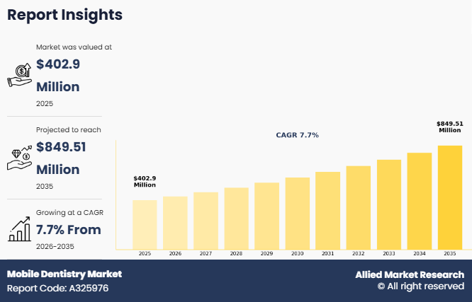 Mobile Dentistry Market