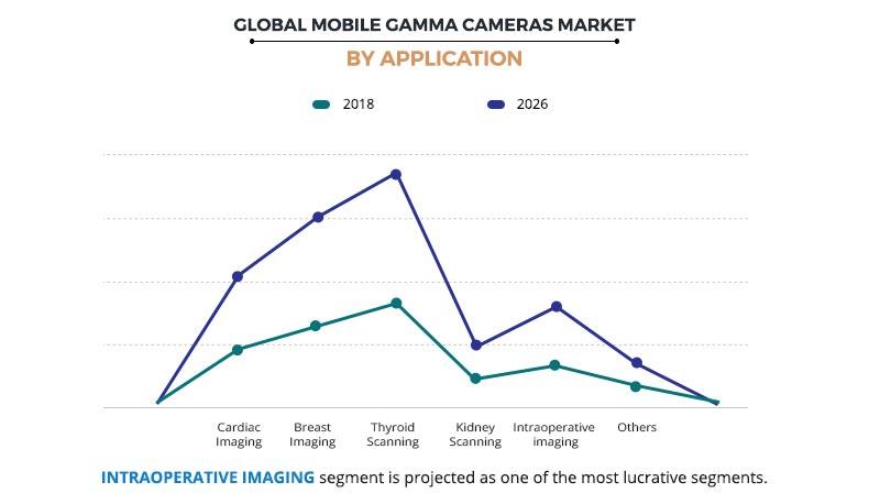 Mobile Gamma Cameras Market by Application