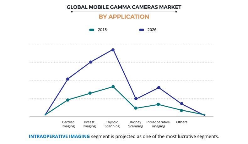 Mobile Gamma Cameras Market by Application	