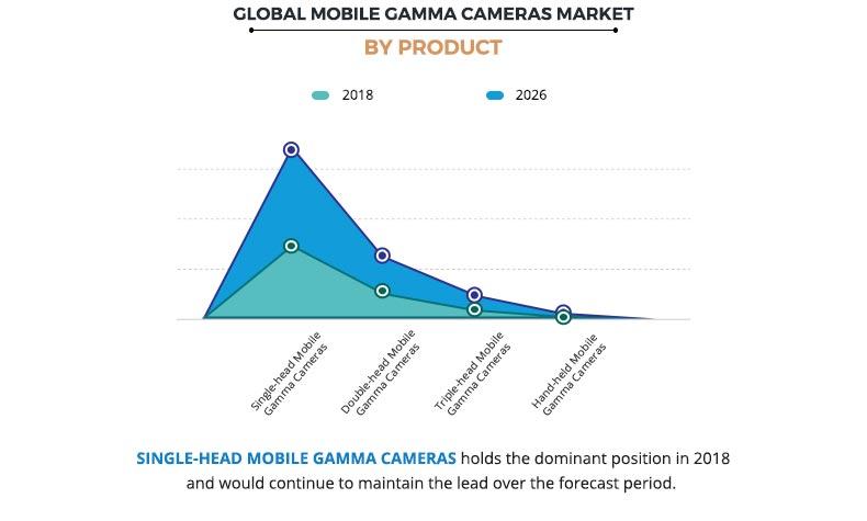 Mobile Gamma Cameras Market by Product	