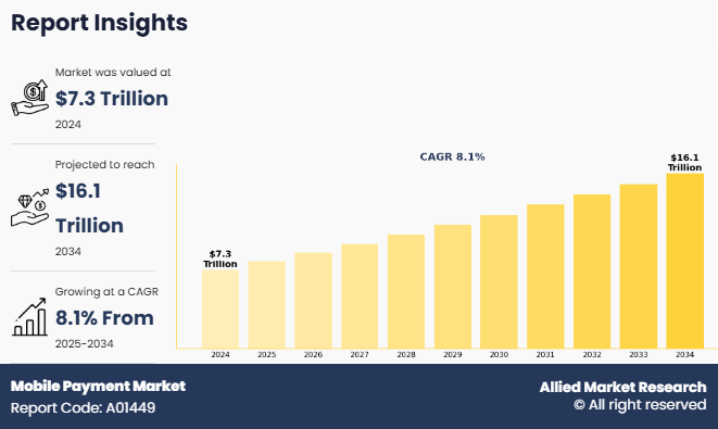 Mobile Payment Market