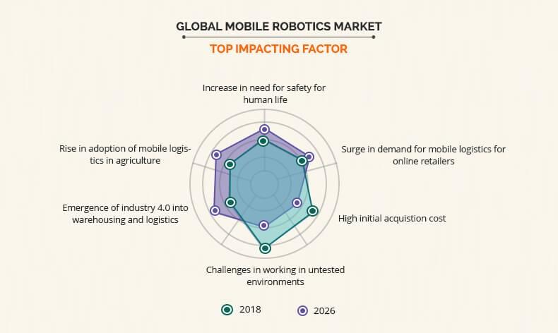 Mobile Robotics Market by Top Impacting Factor