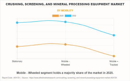 Crushing, Screening, and Mineral Processing Equipment Market by Mobility