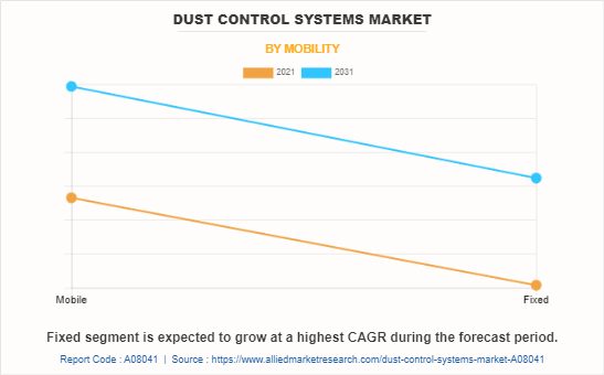 Dust Control Systems Market by Mobility