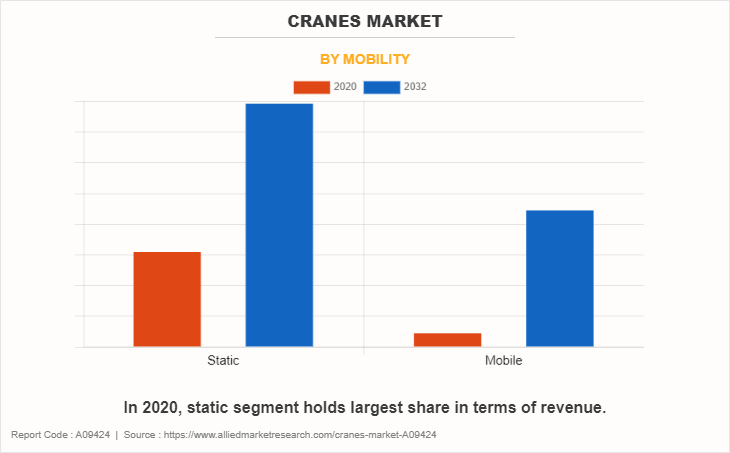 Cranes Market by Mobility