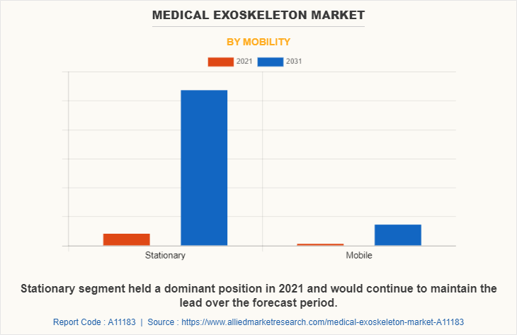 Medical Exoskeleton Market by Mobility
