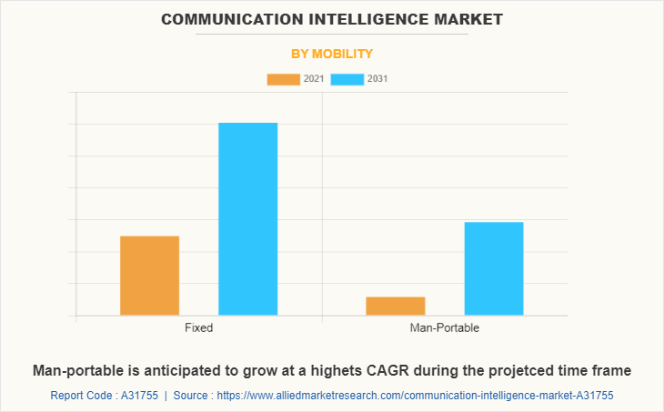 Communication Intelligence Market by Mobility