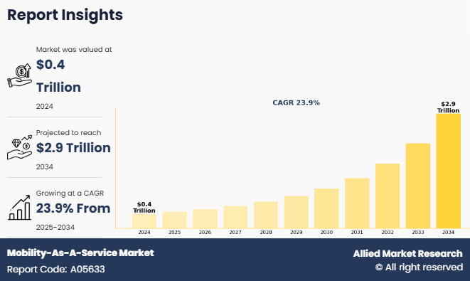 Mobility-As-A-Service Market