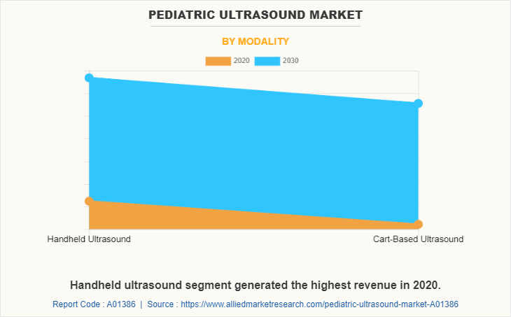 Pediatric Ultrasound Market by Modality