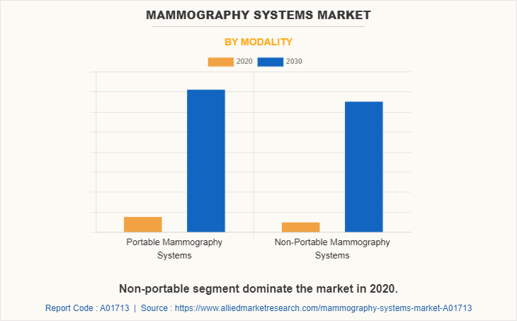 Mammography Systems Market