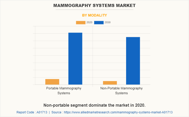 Mammography Systems Market by Modality