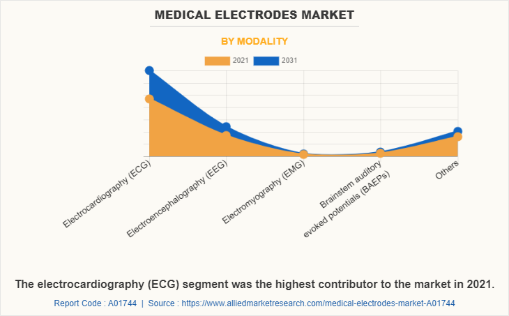 Medical Electrodes Market by Modality