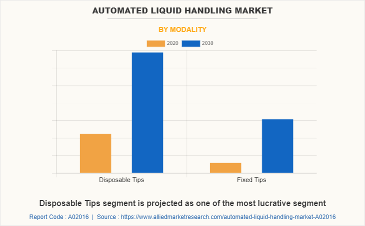 Automated Liquid Handling Market by Modality