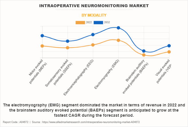 Intraoperative Neuromonitoring Market by Modality
