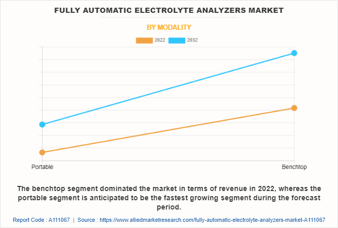 Fully Automatic Electrolyte Analyzers Market by Modality