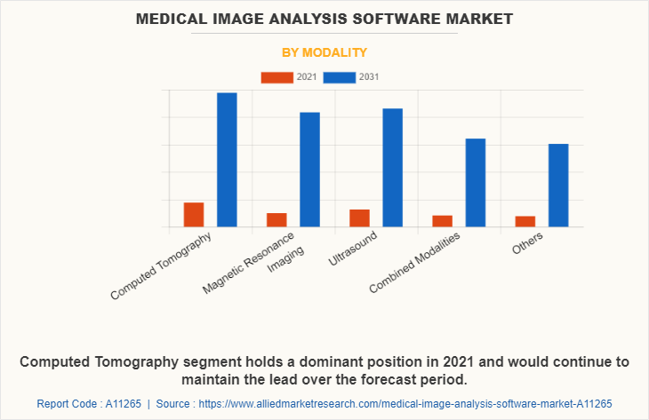 Medical Image Analysis Software Market by Modality