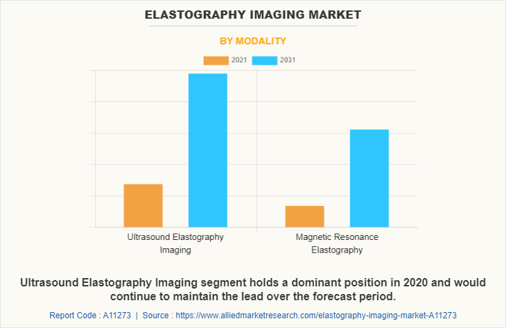 Elastography Imaging Market by Modality