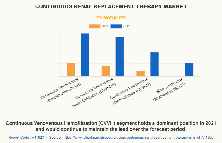 Continuous Renal Replacement Therapy Market by Modality