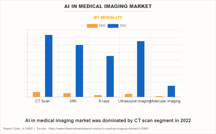 AI in Medical Imaging Market by Modality