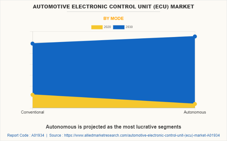 Automotive Electronic Control Unit (ECU) Market by Mode