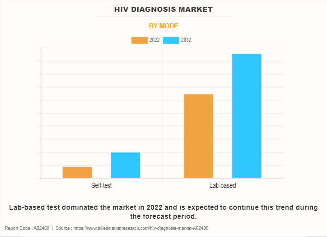 HIV Diagnosis Market by Mode