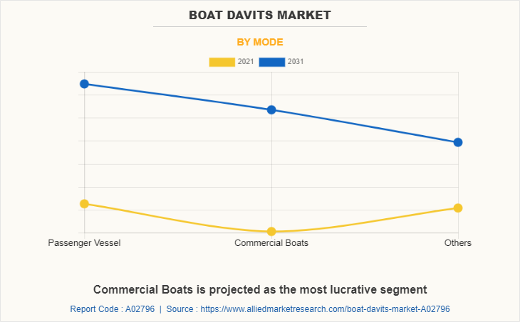 Boat Davits Market by Mode