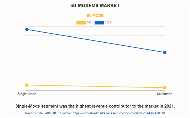 5G Modems Market by Mode
