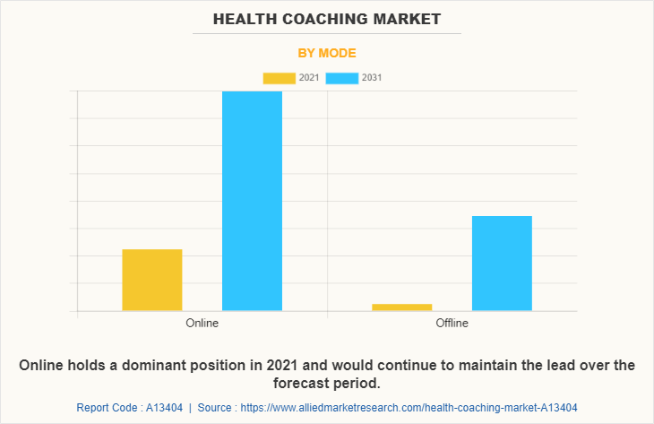 Health Coaching Market by Mode