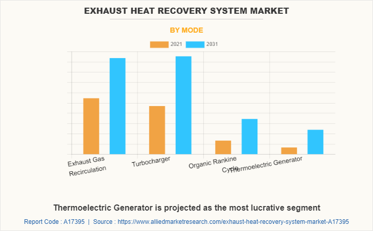 Exhaust Heat Recovery System Market by Mode