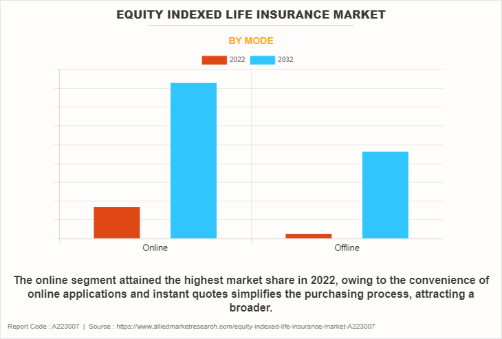 Equity Indexed Life Insurance Market by Mode