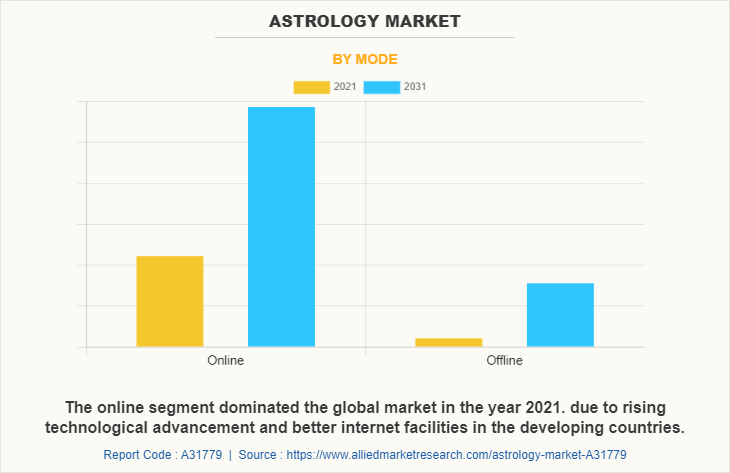 Astrology Market by Mode