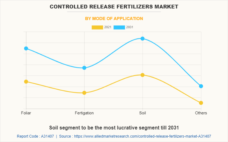 Controlled Release Fertilizers Market