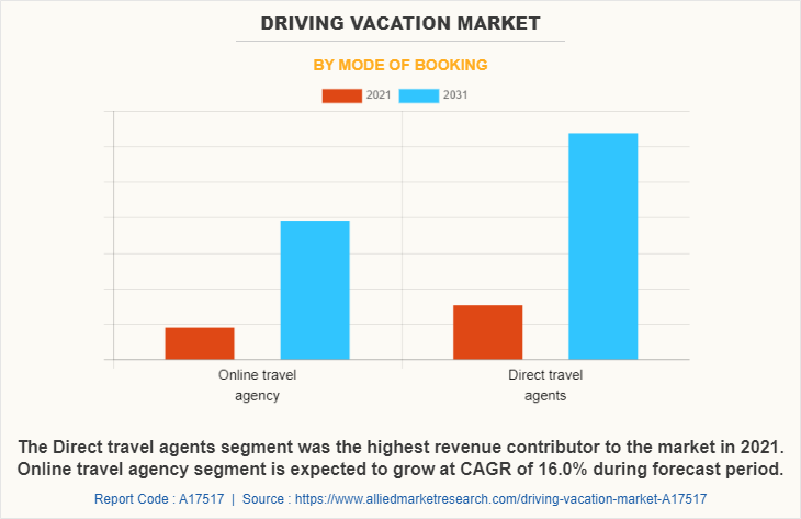 Driving Vacation Market by Mode of booking