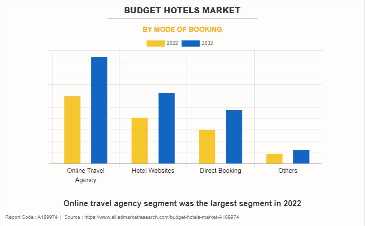 Budget Hotels Market by Mode of Booking