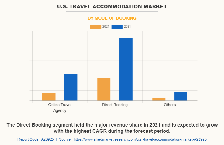U.S. Travel Accommodation Market by Mode of Booking