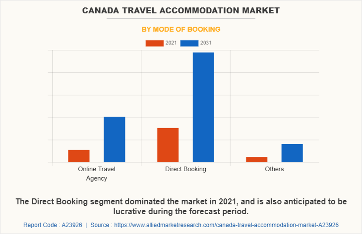 Canada Travel Accommodation Market by Mode of Booking