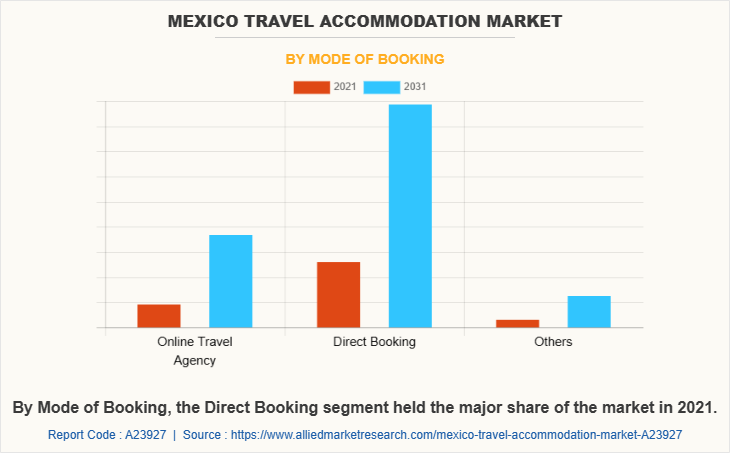 Mexico Travel Accommodation Market by Mode of Booking