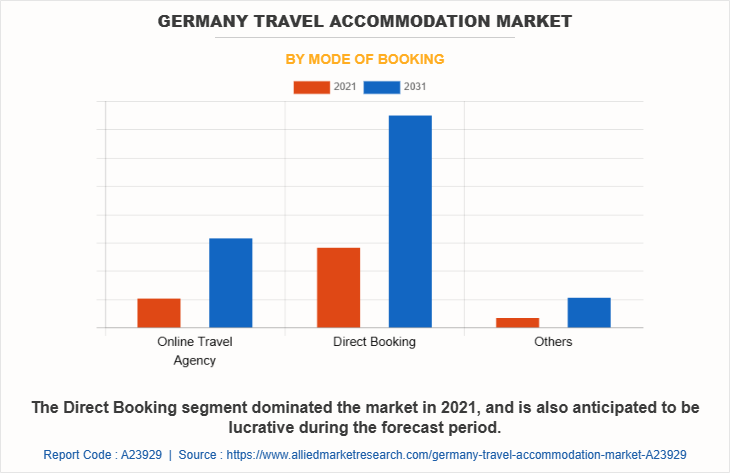 Germany Travel Accommodation Market by Mode of Booking