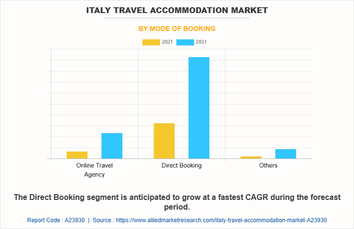 Italy Travel Accommodation Market by Mode of Booking