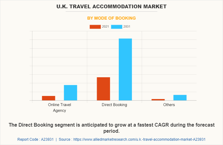 U.K. Travel Accommodation Market by Mode of Booking