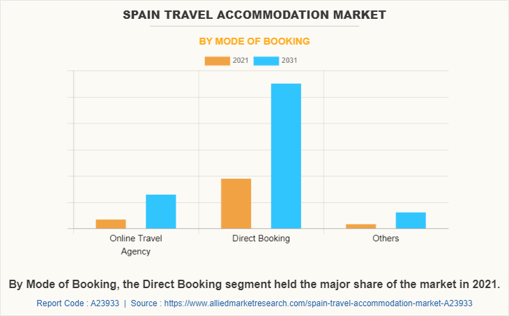 Spain Travel Accommodation Market by Mode of Booking