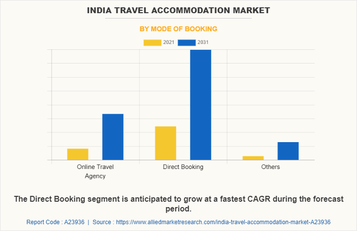India Travel Accommodation Market by Mode of Booking