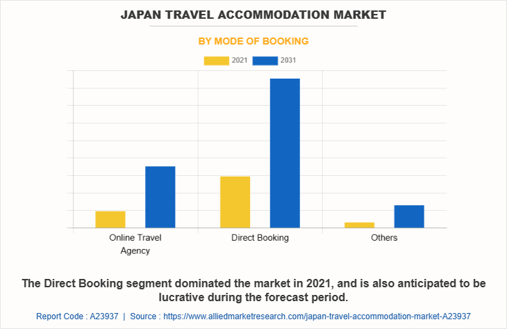 Japan Travel Accommodation Market by Mode of Booking