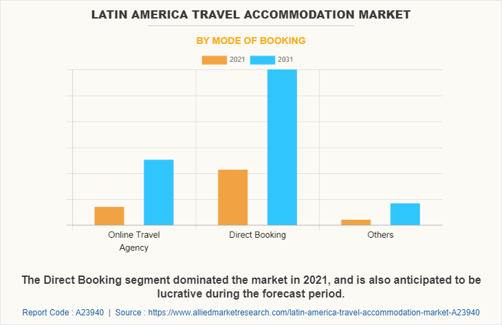 Latin America Travel Accommodation Market by Mode of Booking