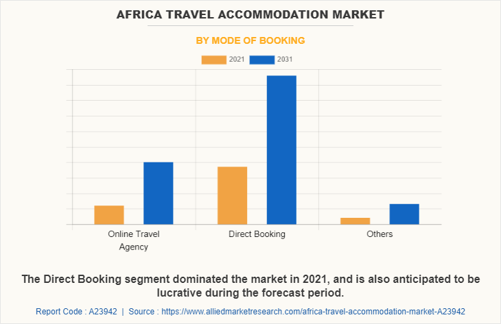 Africa Travel Accommodation Market by Mode of Booking