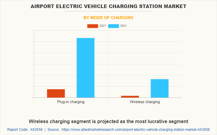 Airport Electric Vehicle Charging Station Market by Mode of charging
