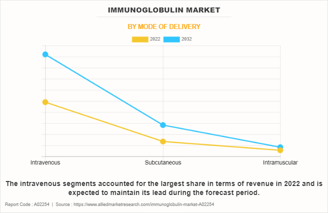 Immunoglobulin Market by Mode of Delivery